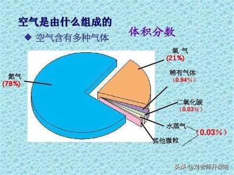 空氣的作用|空气有哪些主要成分？ 